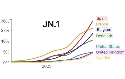 COVID-19-News-BA_2_86-Spawns-JN_1-JN_1_1-Recombinant-XDD-Increasing-Circulation-Rapidly-Current-Monovalent-Jabs-Possibly-Useless.jpg