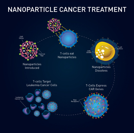 Cancer Cures