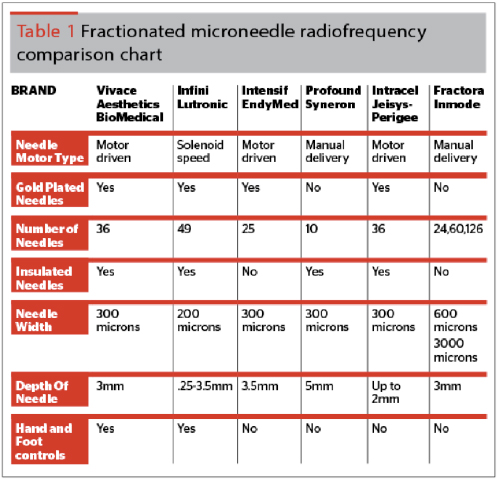 Review Fractionated